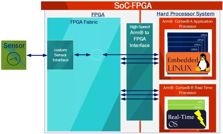 SoC FPGA general Diagram #3