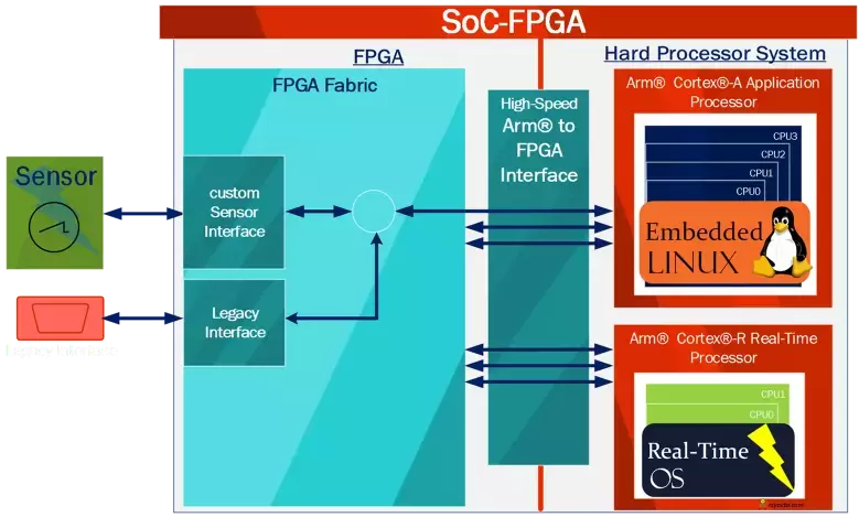 SoC FPGA general Diagram #4