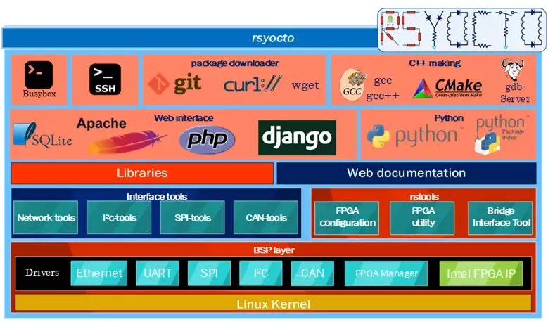 rsyocto Embedded Linux Distribution Block diagram