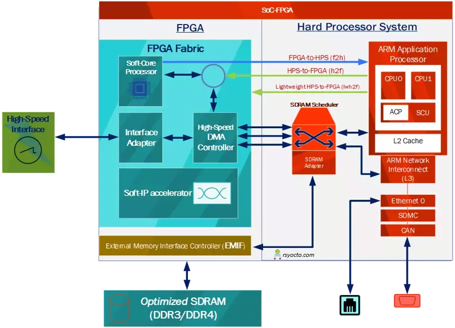 SoC FPGA Demo Application diagram